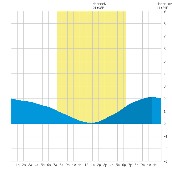Locks tide chart for Friday, November 3, 2023