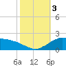 Locks tide chart for Friday, November 3, 2023