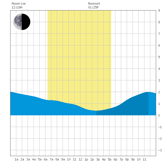 Locks tide chart for Sunday, November 5, 2023