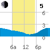 Locks tide chart for Sunday, November 5, 2023