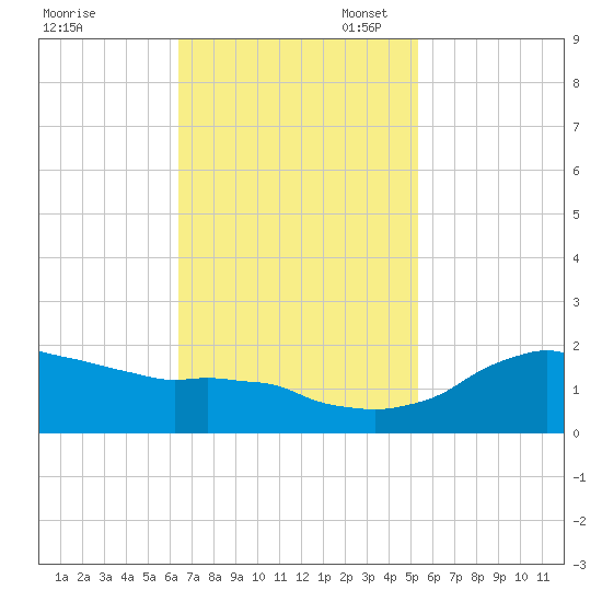 Locks tide chart for Monday, November 6, 2023
