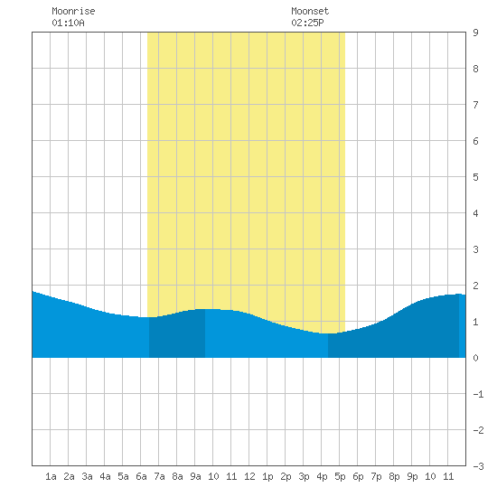 Locks tide chart for Tuesday, November 7, 2023
