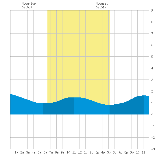 Locks tide chart for Wednesday, November 8, 2023