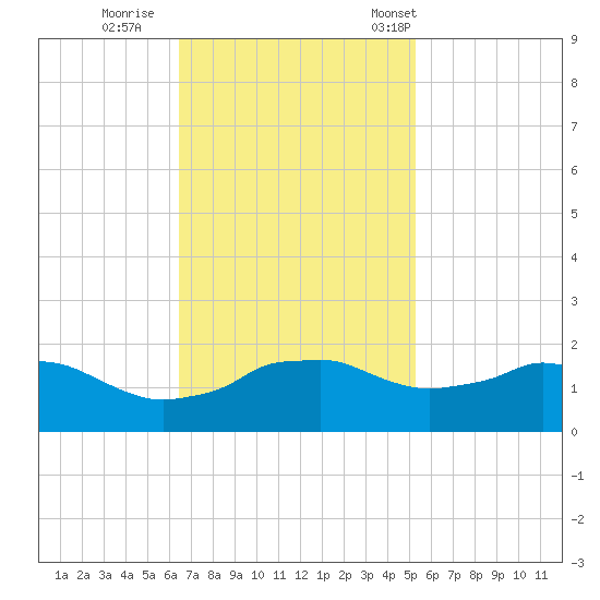 Locks tide chart for Thursday, November 9, 2023