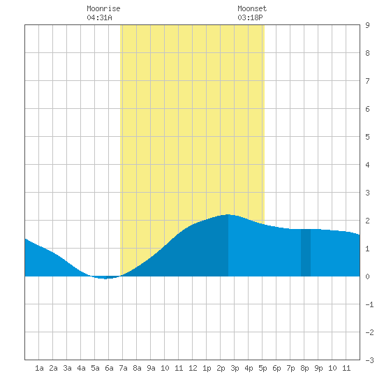 Locks tide chart for Sunday, December 10, 2023