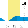 Locks tide chart for Sunday, December 10, 2023