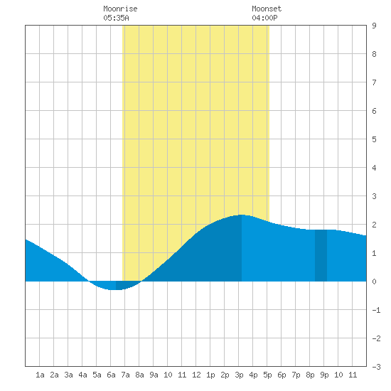 Locks tide chart for Monday, December 11, 2023