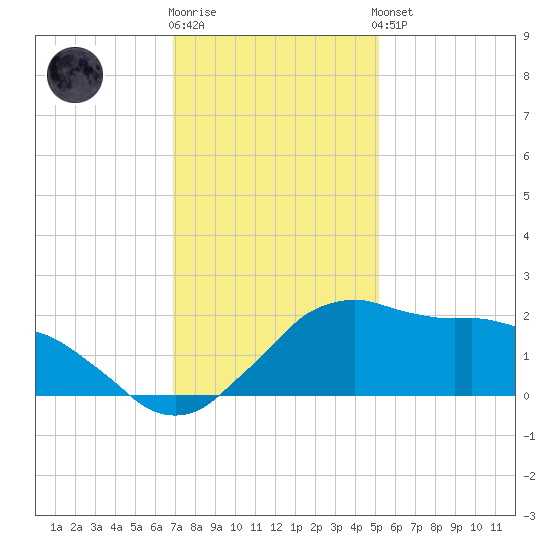 Locks tide chart for Tuesday, December 12, 2023
