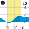 Locks tide chart for Tuesday, December 12, 2023