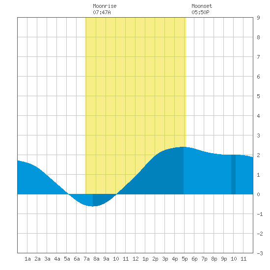Locks tide chart for Wednesday, December 13, 2023