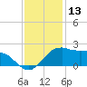Locks tide chart for Wednesday, December 13, 2023