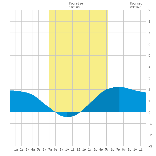 Locks tide chart for Saturday, December 16, 2023