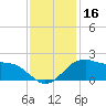Locks tide chart for Saturday, December 16, 2023