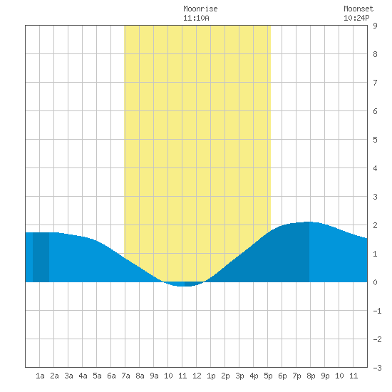 Locks tide chart for Sunday, December 17, 2023