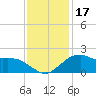 Locks tide chart for Sunday, December 17, 2023