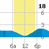Locks tide chart for Monday, December 18, 2023