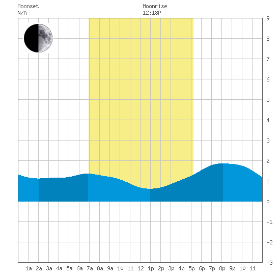 Locks tide chart for Tuesday, December 19, 2023