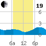Locks tide chart for Tuesday, December 19, 2023