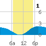 Locks tide chart for Friday, December 1, 2023