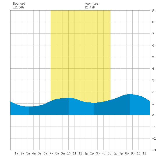 Locks tide chart for Wednesday, December 20, 2023