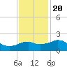 Locks tide chart for Wednesday, December 20, 2023