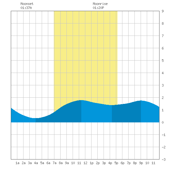 Locks tide chart for Thursday, December 21, 2023