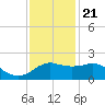 Locks tide chart for Thursday, December 21, 2023