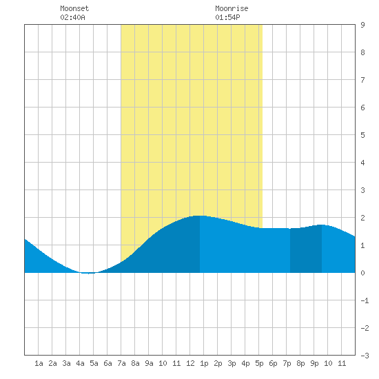 Locks tide chart for Friday, December 22, 2023