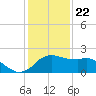 Locks tide chart for Friday, December 22, 2023