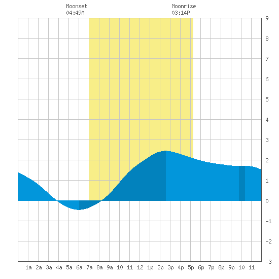 Locks tide chart for Sunday, December 24, 2023