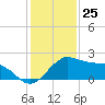 Locks tide chart for Monday, December 25, 2023
