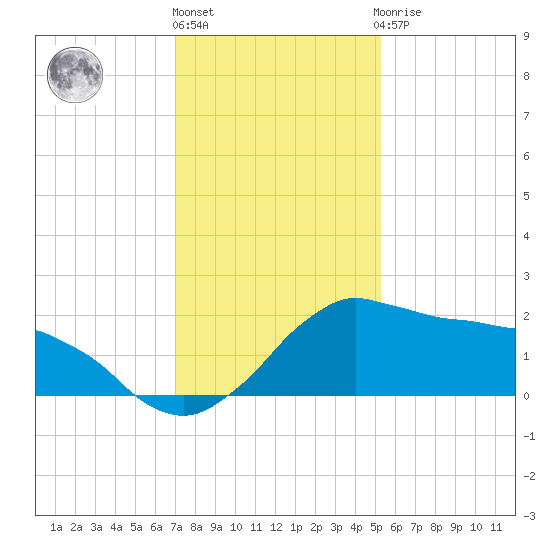 Locks tide chart for Tuesday, December 26, 2023