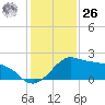 Locks tide chart for Tuesday, December 26, 2023