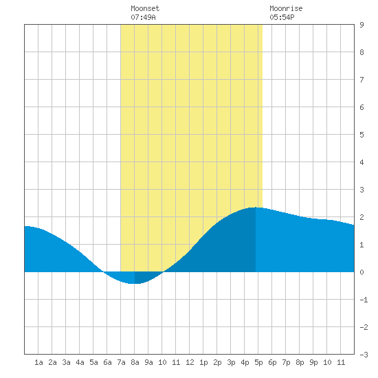 Locks tide chart for Wednesday, December 27, 2023