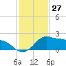 Locks tide chart for Wednesday, December 27, 2023