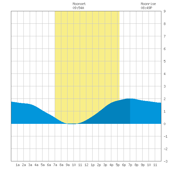 Locks tide chart for Saturday, December 30, 2023