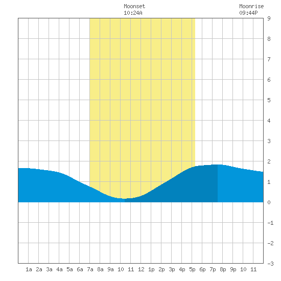 Locks tide chart for Sunday, December 31, 2023