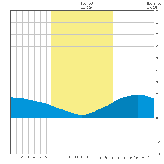 Locks tide chart for Sunday, December 3, 2023