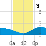 Locks tide chart for Sunday, December 3, 2023