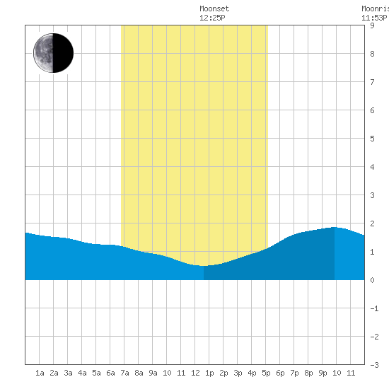 Locks tide chart for Monday, December 4, 2023