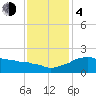 Locks tide chart for Monday, December 4, 2023