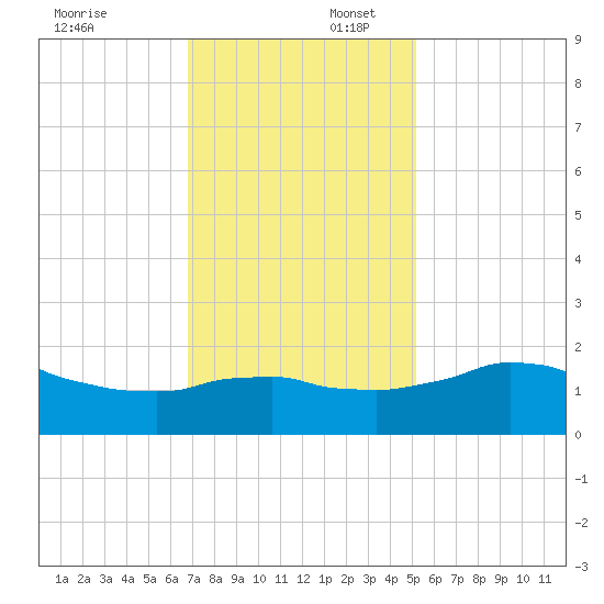 Locks tide chart for Wednesday, December 6, 2023