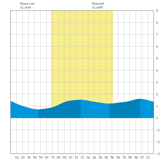 Locks tide chart for Thursday, December 7, 2023