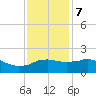 Locks tide chart for Thursday, December 7, 2023