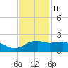 Locks tide chart for Friday, December 8, 2023