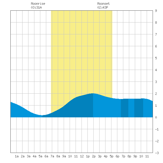 Locks tide chart for Saturday, December 9, 2023