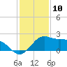 Locks tide chart for Wednesday, January 10, 2024