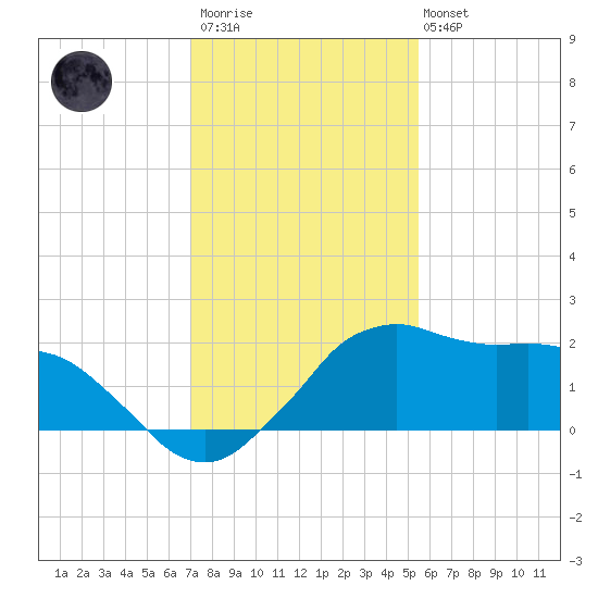 Locks tide chart for Thursday, January 11, 2024