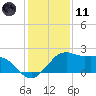 Locks tide chart for Thursday, January 11, 2024