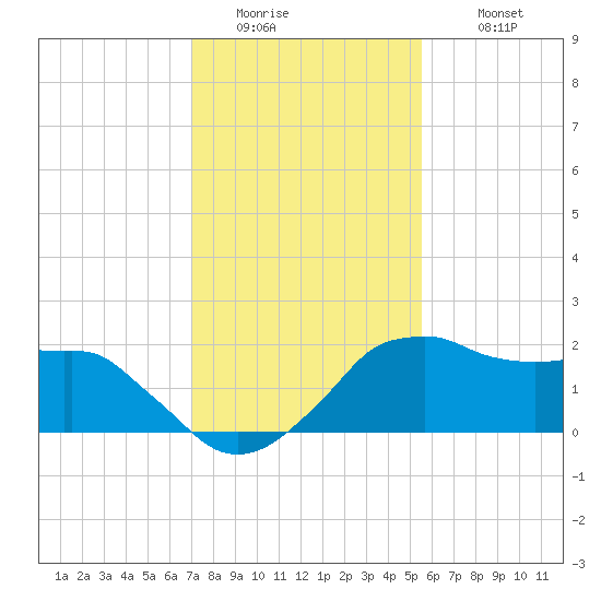 Locks tide chart for Saturday, January 13, 2024